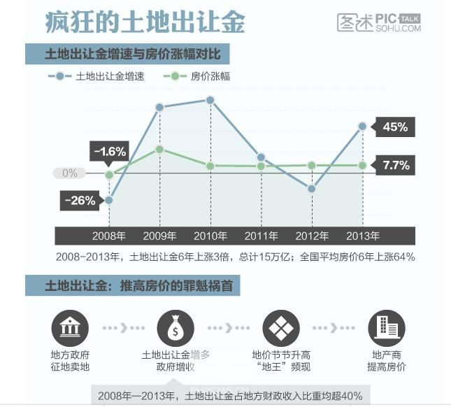 钱去哪儿了：全国20万亿土地出让金去向不明